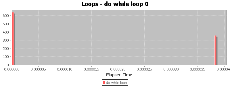 Loops - do while loop 0